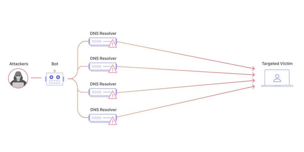 Distributed Denial of Service (DDoS) attacks explanation