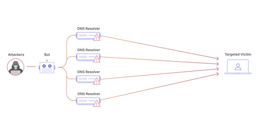 Distributed Denial of Service (DDoS) attacks explanation